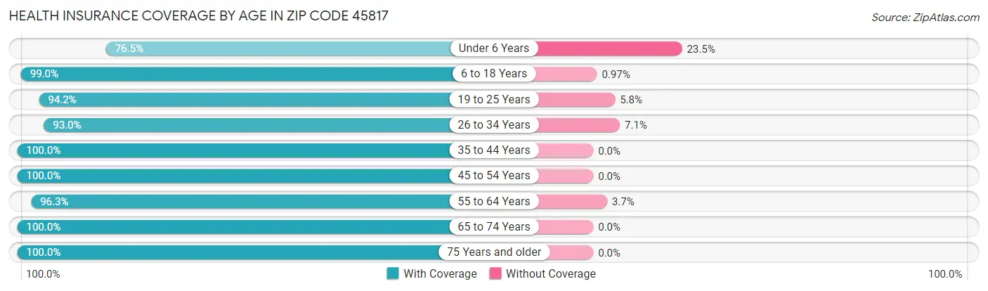 Health Insurance Coverage by Age in Zip Code 45817