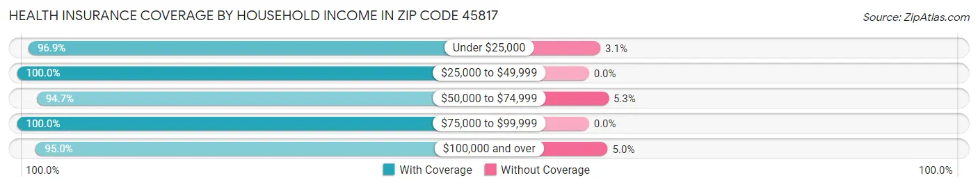 Health Insurance Coverage by Household Income in Zip Code 45817