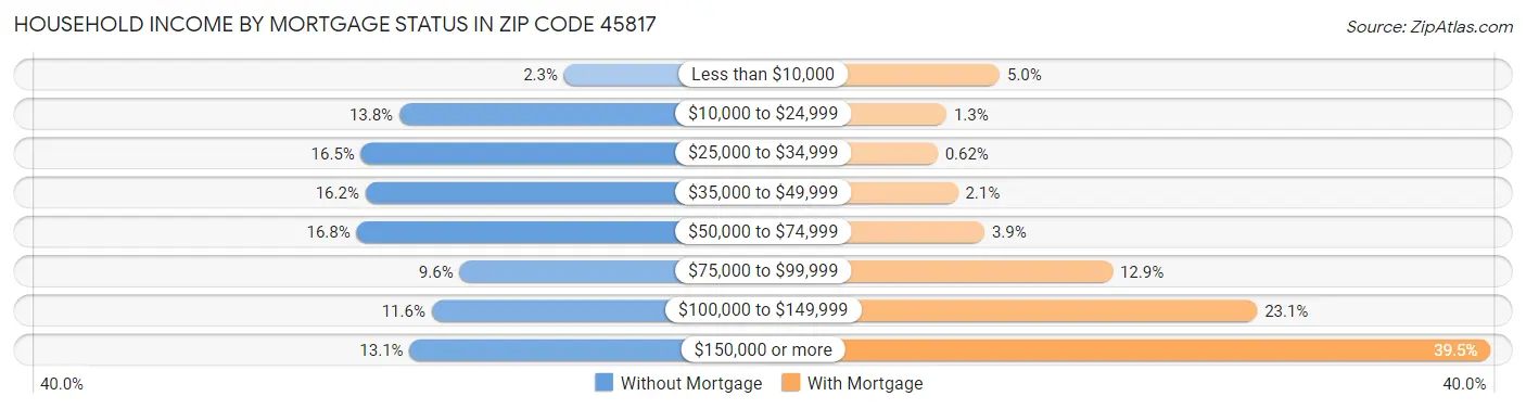 Household Income by Mortgage Status in Zip Code 45817