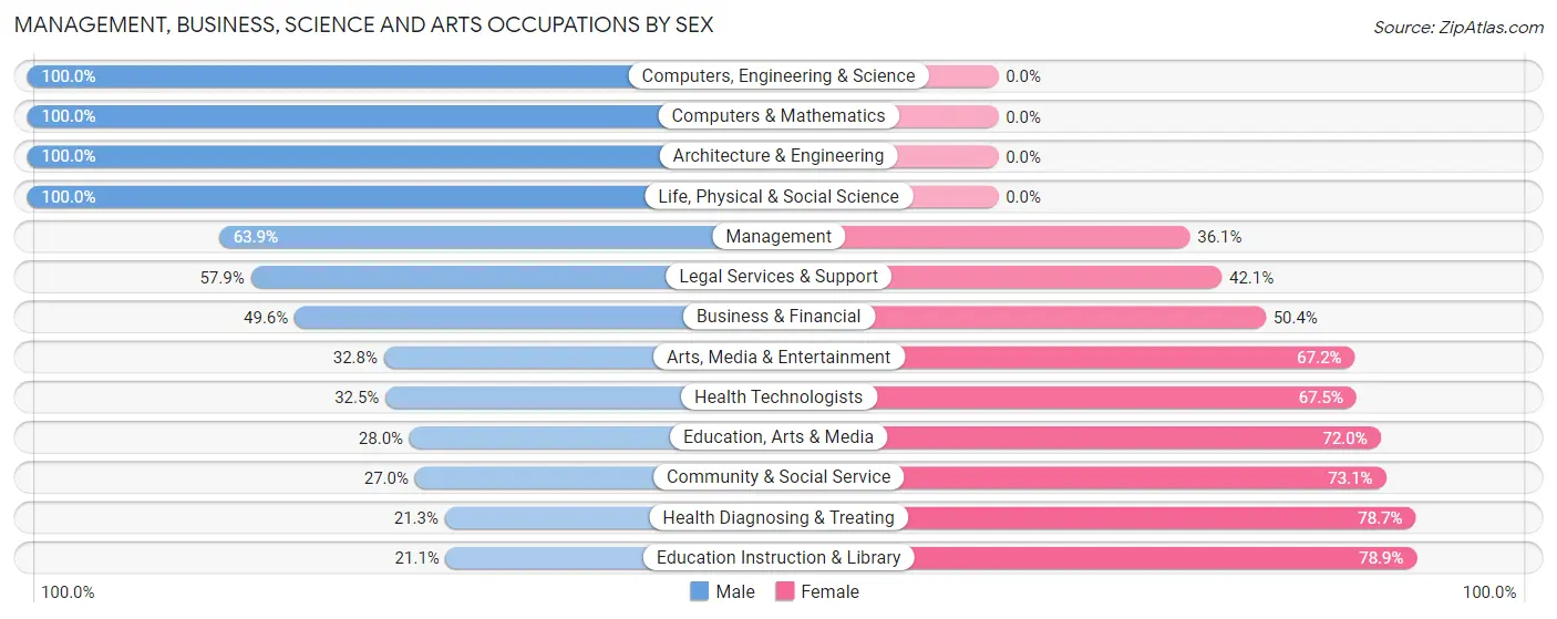 Management, Business, Science and Arts Occupations by Sex in Zip Code 45817