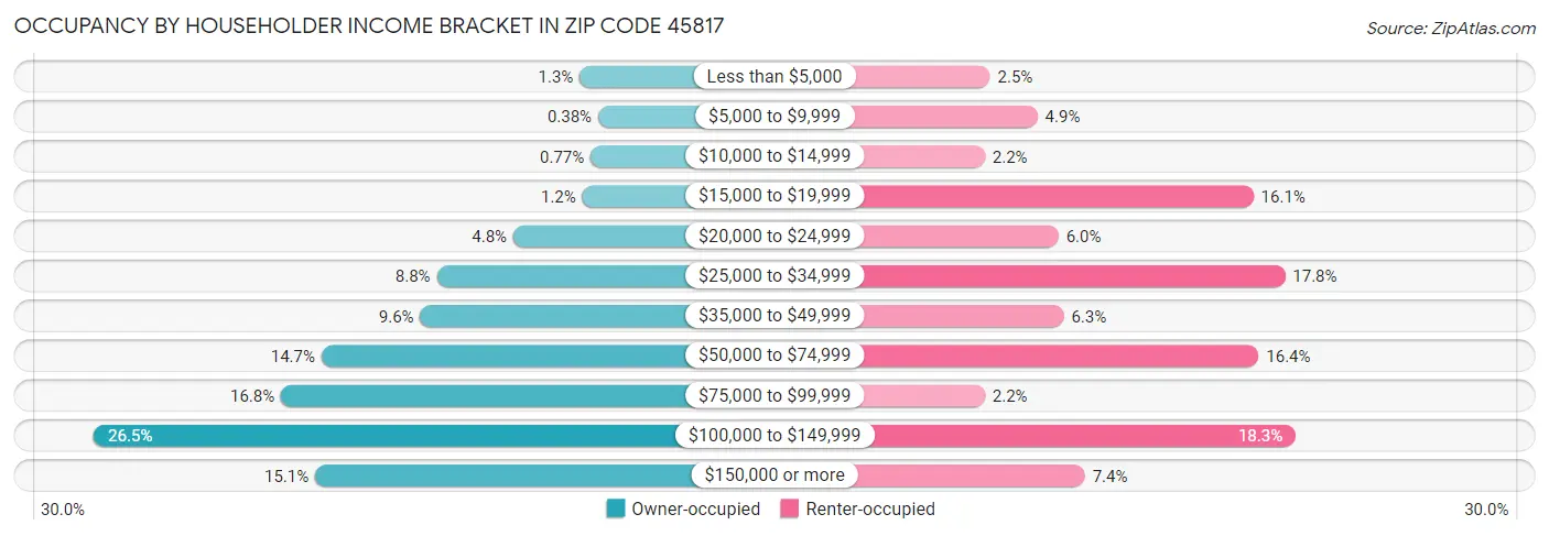 Occupancy by Householder Income Bracket in Zip Code 45817