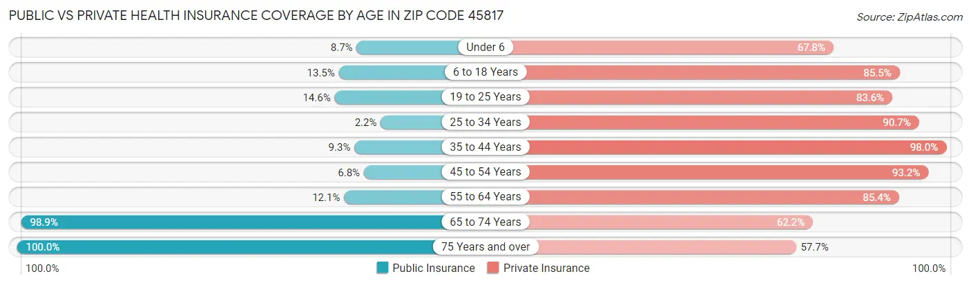 Public vs Private Health Insurance Coverage by Age in Zip Code 45817