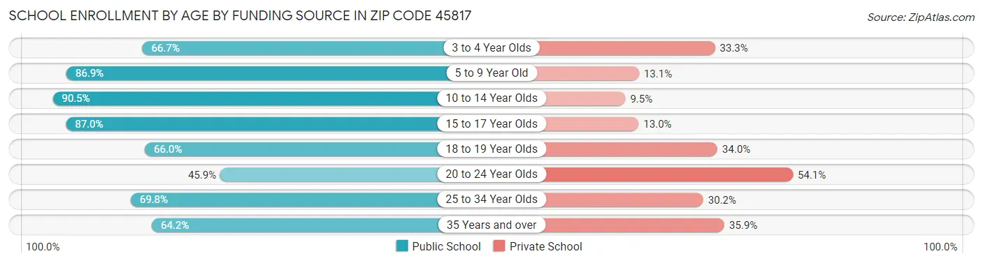 School Enrollment by Age by Funding Source in Zip Code 45817