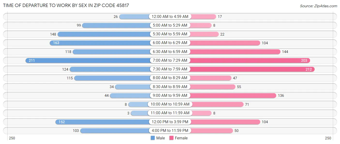 Time of Departure to Work by Sex in Zip Code 45817