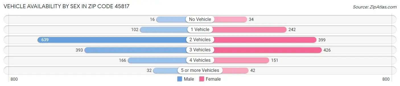 Vehicle Availability by Sex in Zip Code 45817