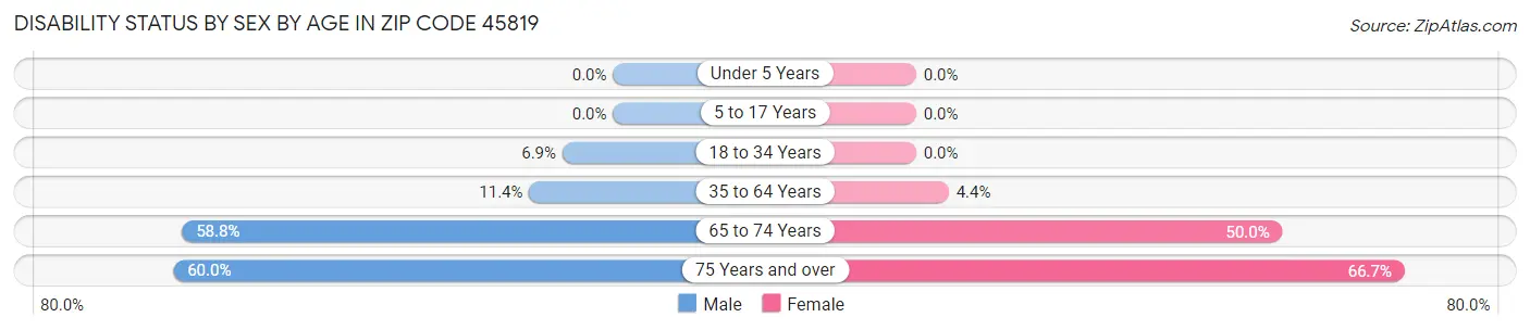 Disability Status by Sex by Age in Zip Code 45819