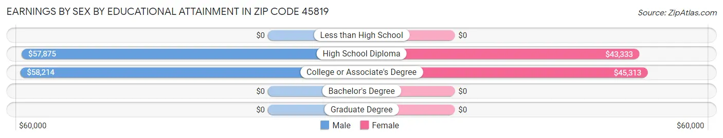 Earnings by Sex by Educational Attainment in Zip Code 45819