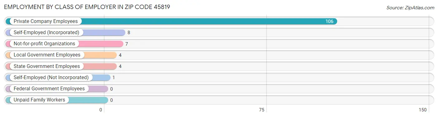 Employment by Class of Employer in Zip Code 45819