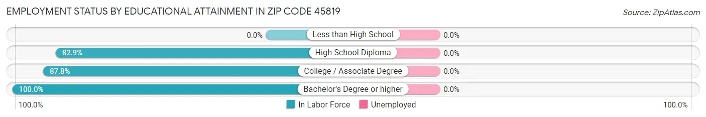 Employment Status by Educational Attainment in Zip Code 45819
