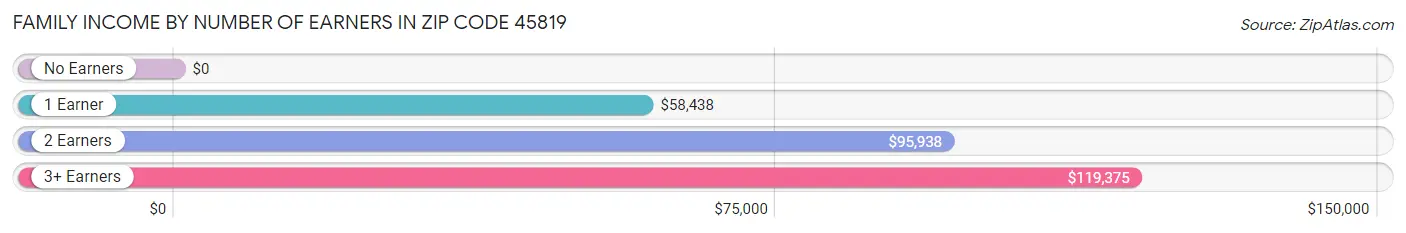 Family Income by Number of Earners in Zip Code 45819