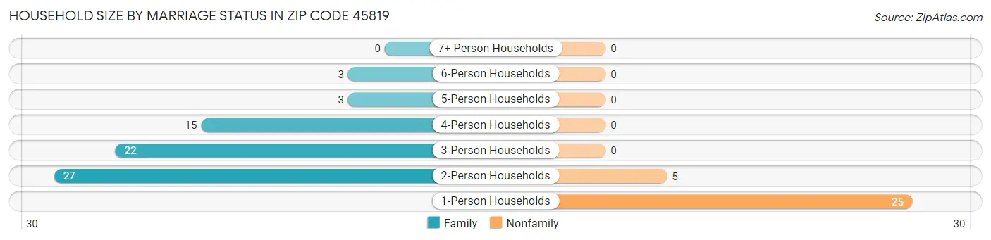 Household Size by Marriage Status in Zip Code 45819