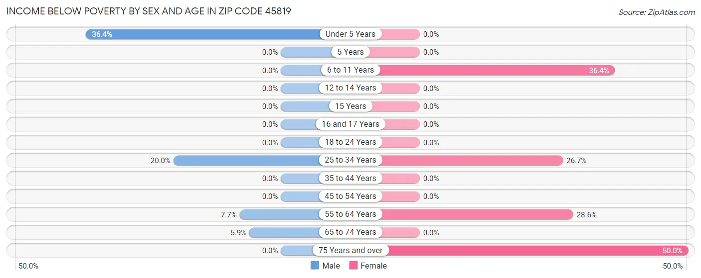 Income Below Poverty by Sex and Age in Zip Code 45819