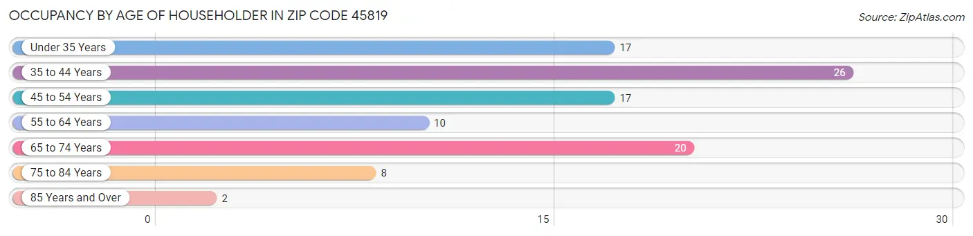 Occupancy by Age of Householder in Zip Code 45819