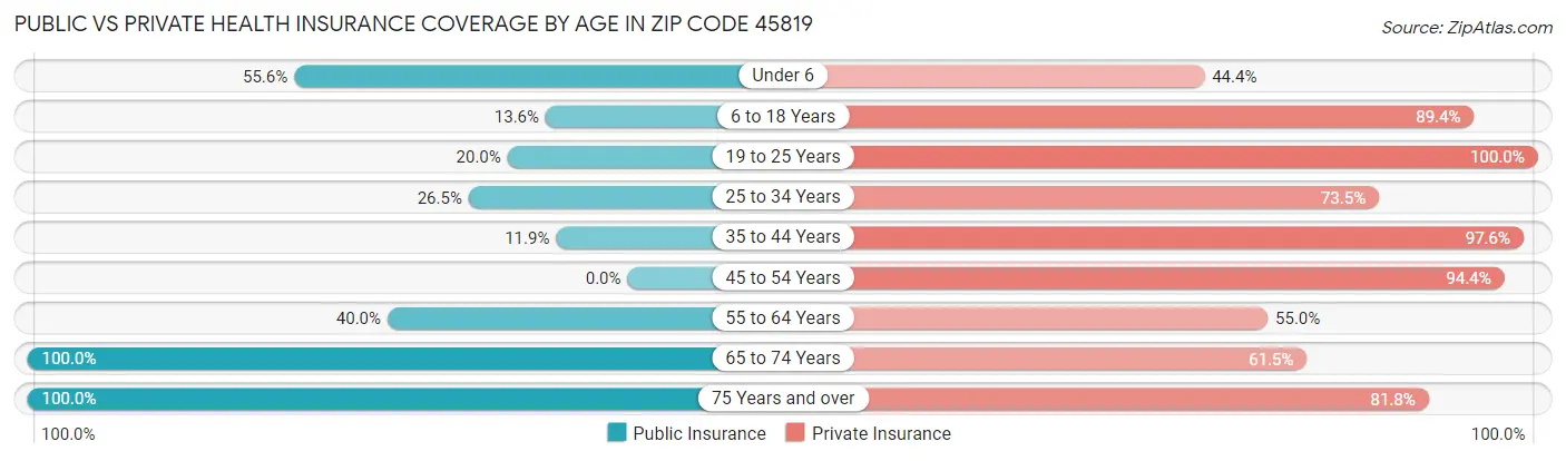 Public vs Private Health Insurance Coverage by Age in Zip Code 45819