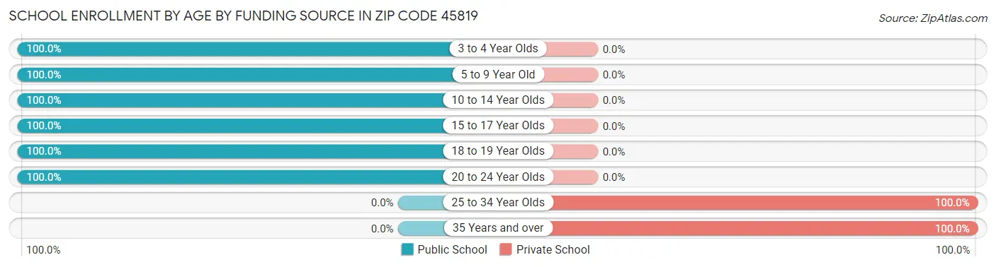 School Enrollment by Age by Funding Source in Zip Code 45819