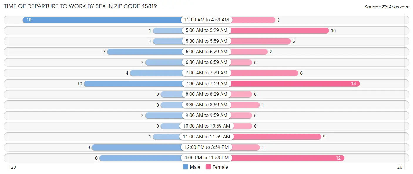Time of Departure to Work by Sex in Zip Code 45819
