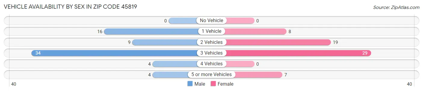Vehicle Availability by Sex in Zip Code 45819