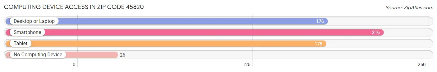 Computing Device Access in Zip Code 45820