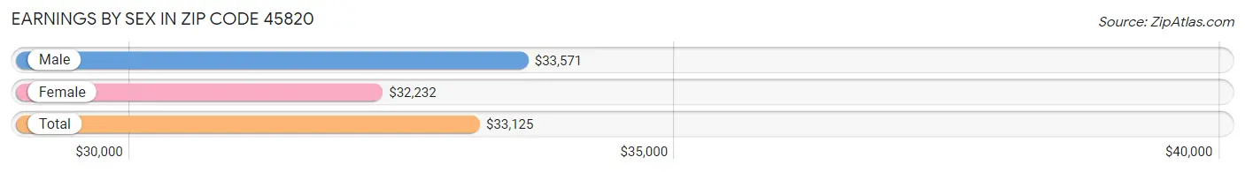 Earnings by Sex in Zip Code 45820