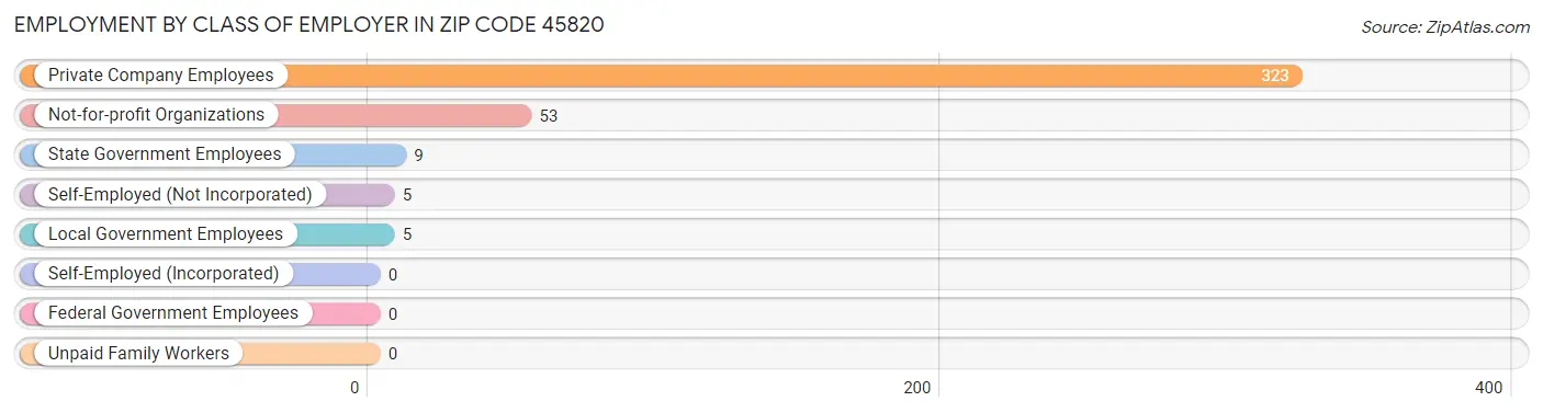 Employment by Class of Employer in Zip Code 45820