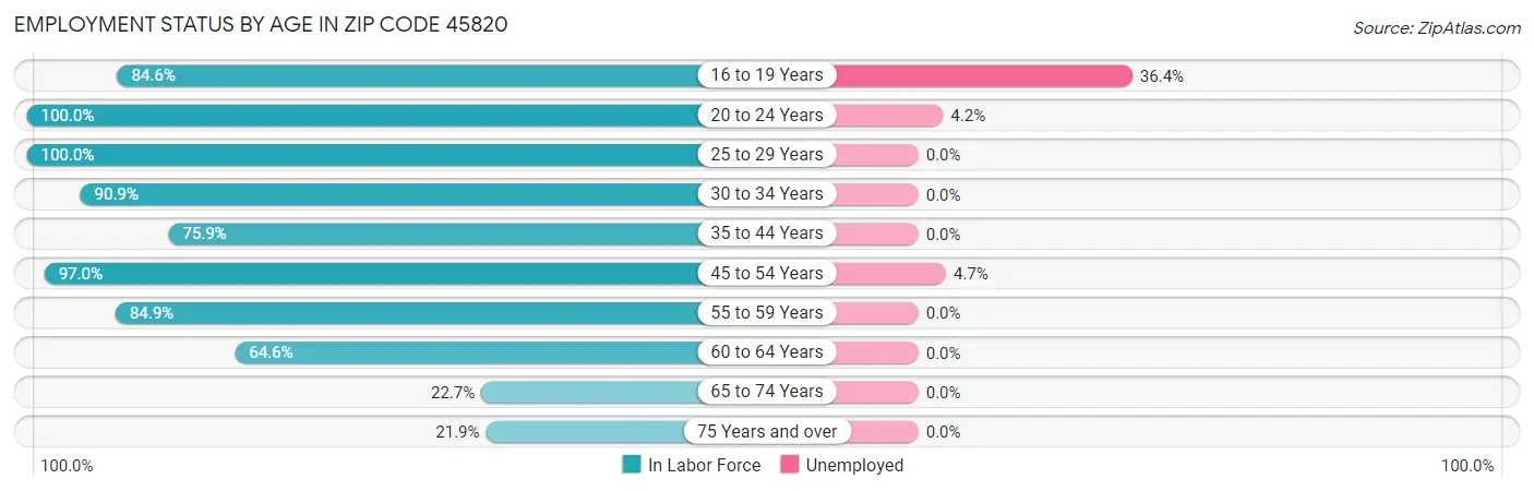 Employment Status by Age in Zip Code 45820