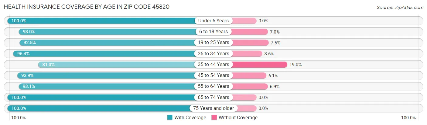 Health Insurance Coverage by Age in Zip Code 45820