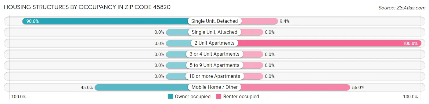 Housing Structures by Occupancy in Zip Code 45820