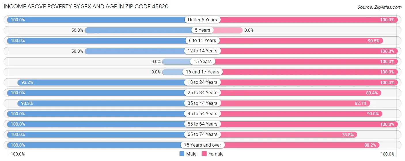 Income Above Poverty by Sex and Age in Zip Code 45820