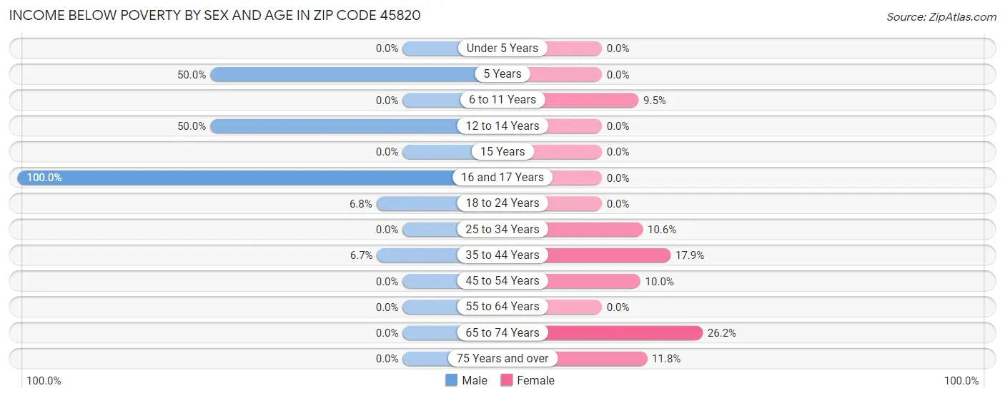 Income Below Poverty by Sex and Age in Zip Code 45820