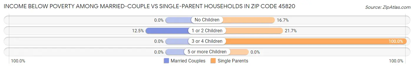 Income Below Poverty Among Married-Couple vs Single-Parent Households in Zip Code 45820