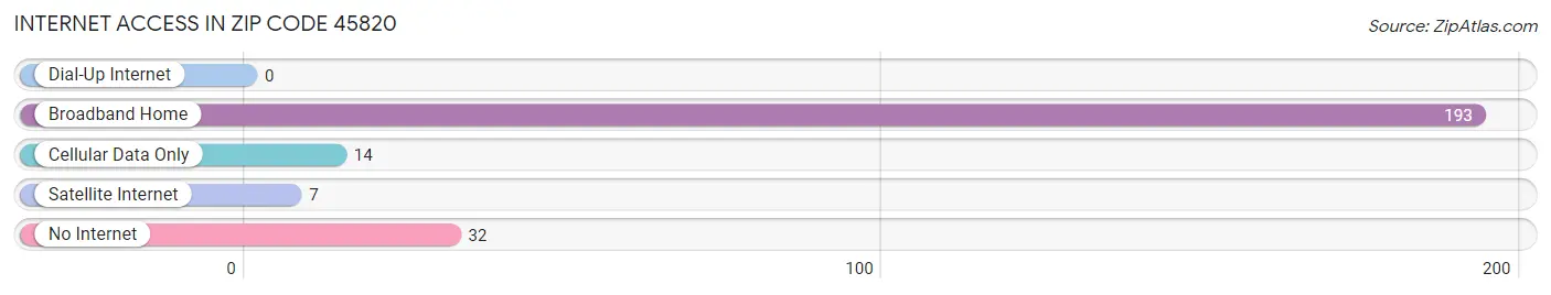 Internet Access in Zip Code 45820