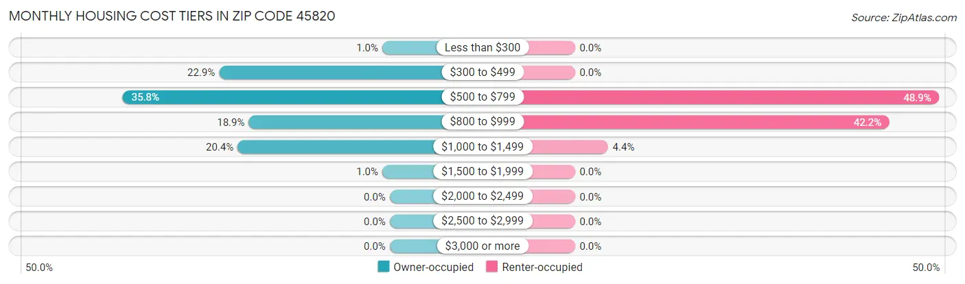 Monthly Housing Cost Tiers in Zip Code 45820