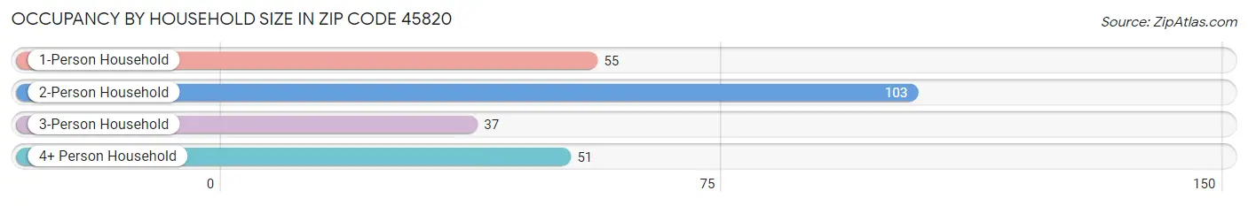 Occupancy by Household Size in Zip Code 45820