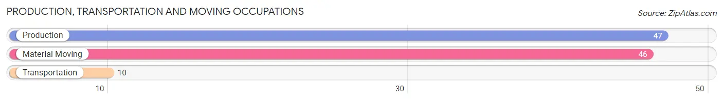 Production, Transportation and Moving Occupations in Zip Code 45820