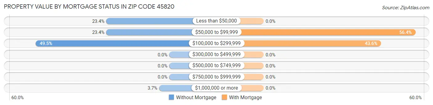 Property Value by Mortgage Status in Zip Code 45820
