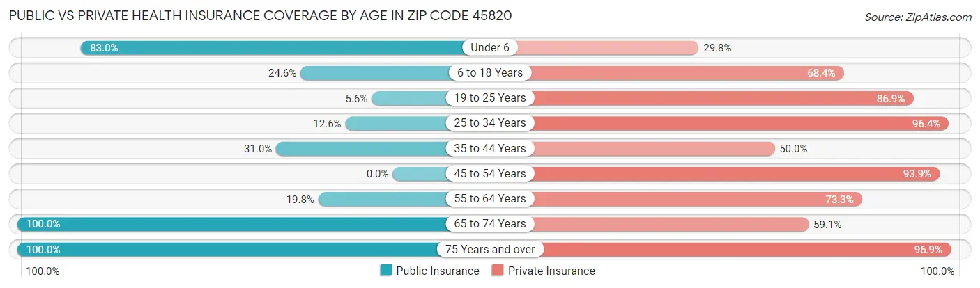 Public vs Private Health Insurance Coverage by Age in Zip Code 45820