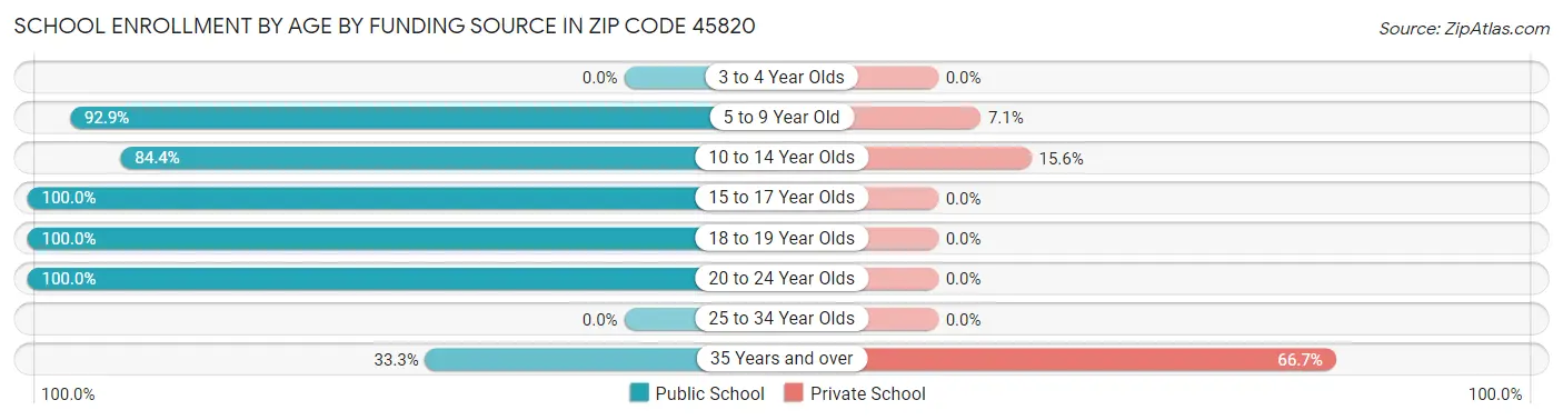 School Enrollment by Age by Funding Source in Zip Code 45820