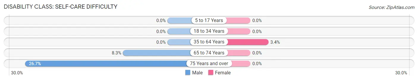 Disability in Zip Code 45820: <span>Self-Care Difficulty</span>