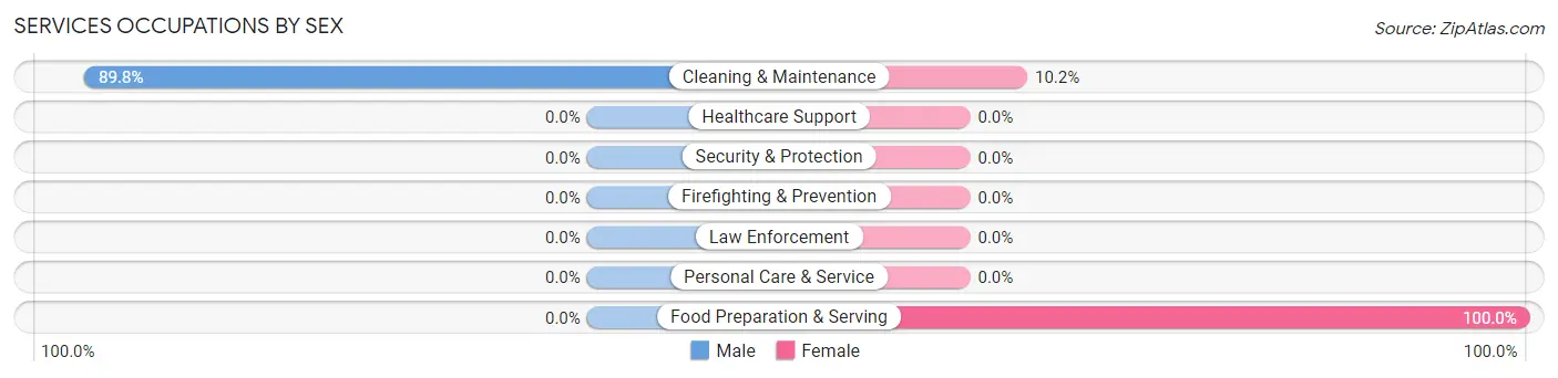 Services Occupations by Sex in Zip Code 45820