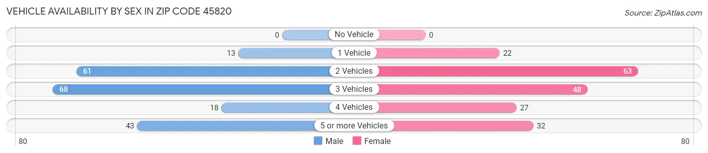 Vehicle Availability by Sex in Zip Code 45820