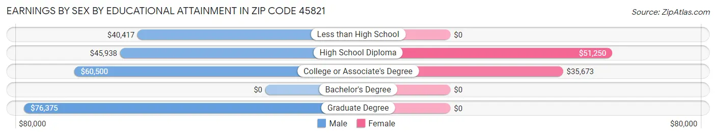 Earnings by Sex by Educational Attainment in Zip Code 45821