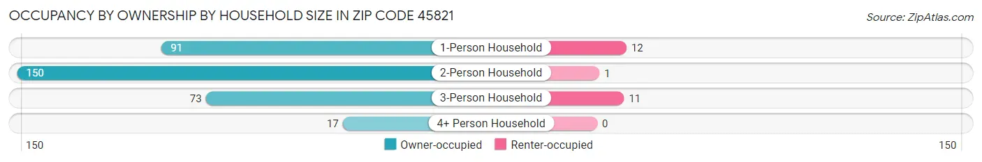 Occupancy by Ownership by Household Size in Zip Code 45821