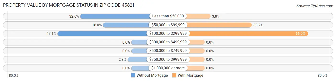 Property Value by Mortgage Status in Zip Code 45821