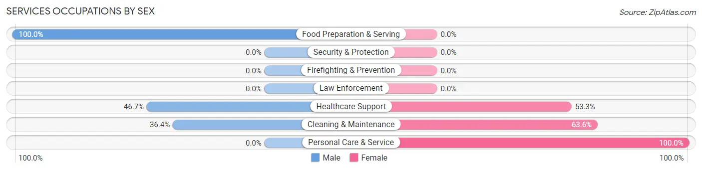Services Occupations by Sex in Zip Code 45821