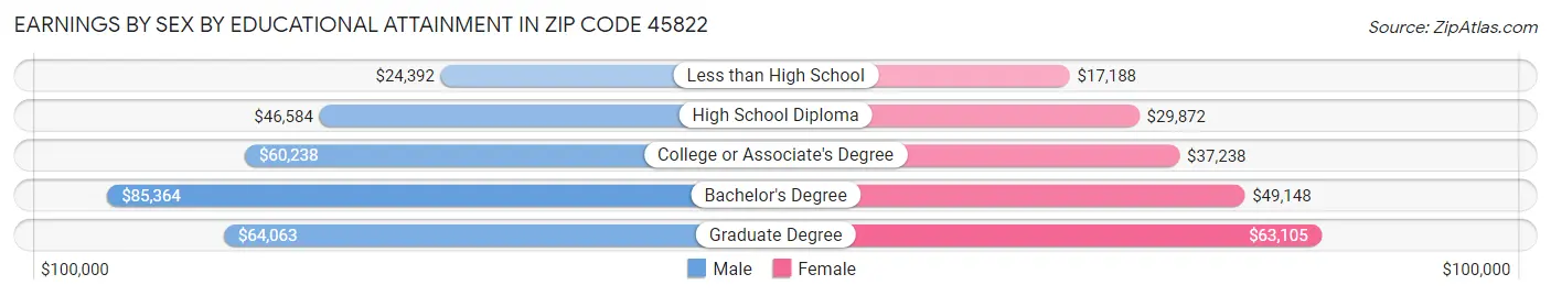 Earnings by Sex by Educational Attainment in Zip Code 45822