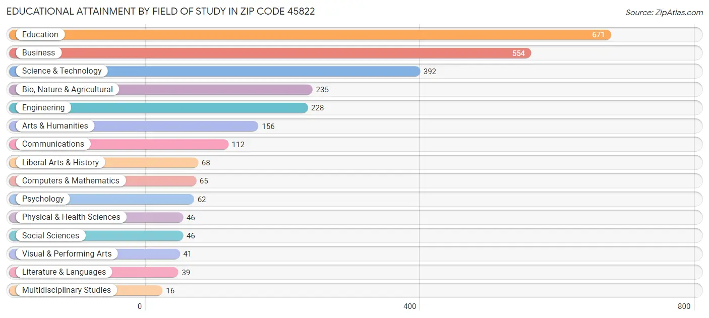 Educational Attainment by Field of Study in Zip Code 45822
