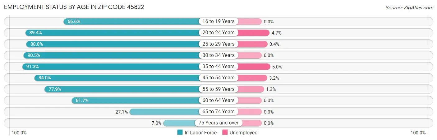 Employment Status by Age in Zip Code 45822