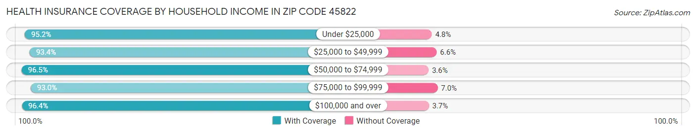 Health Insurance Coverage by Household Income in Zip Code 45822