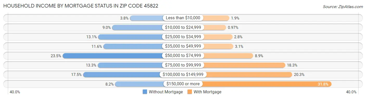 Household Income by Mortgage Status in Zip Code 45822