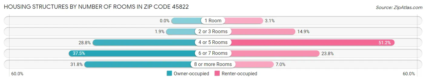 Housing Structures by Number of Rooms in Zip Code 45822
